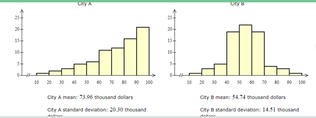 City A
City B
25-
25-
20+
20+
15-
15-
10-
10+
54
5+
10 20 30 40 s0 60 70 80 90
100
10
20 30 40 50 60 70 80 90 100
City A mean: 73.96 thousand dollars
City B mean: 54.74 thousand dollars
City A standard deviation: 20.30 thousand
City B standard deviation: 14.51 thousand
dallare
dallare
