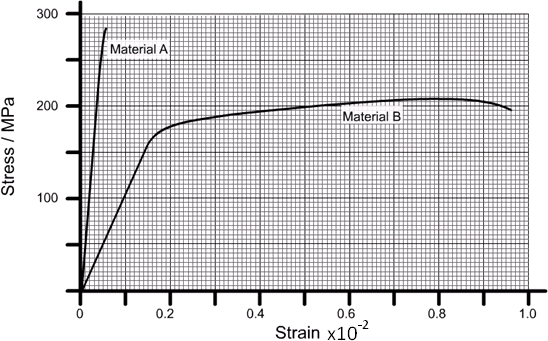 300
Material A
200
Material B
100
0.6
-2
0.8
1.0
0.2
0.4
Strain x10
Stress / MPa
