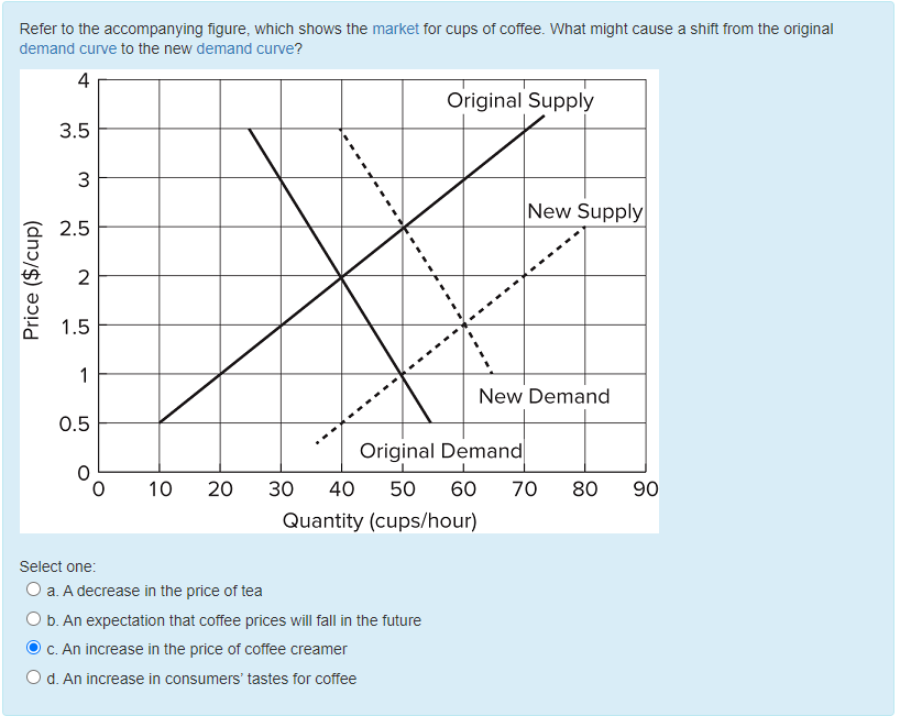 Refer to the accompanying figure, which shows the market for cups of coffee. What might cause a shift from the original
demand curve to the new demand curve?
4
Price ($/cup)
3.5
3
2.5
2
1.5
1
0.5
10 20
30
Original Supply
Quantity (cups/hour)
Select one:
O a. A decrease in the price of tea
O b. An expectation that coffee prices will fall in the future
c. An increase in the price of coffee creamer
O d. An increase in consumers' tastes for coffee
New Supply
Original Demand
40 50 60 70 80
New Demand
90