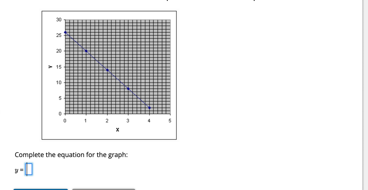 **Graph Analysis and Equation Completion**

**Graph Description:**
The graph provided is a linear graph plotted on a grid with labeled axes. The horizontal axis (x-axis) ranges from 0 to 5, while the vertical axis (y-axis) ranges from 0 to 30. The graph depicts a series of blue points connected by a straight blue line, illustrating a linear relationship between the two variables.

**Data Points:**
The specific coordinates of the points marked on the graph are as follows:
- (0, 25)
- (1, 20)
- (2, 15)
- (3, 10)
- (4, 5)
- (5, 0)

**Line Characteristics:**
The line has a negative slope, indicating that as the value of x increases, the value of y decreases. This is characteristic of a linear equation in the form of \( y = mx + b \), where \( m \) is the slope and \( b \) is the y-intercept.

**Task:**
Complete the equation for the graph provided.

**Instructions:**
Observe the graph to determine the slope (m) and the y-intercept (b). The line intersects the y-axis at y = 25, which is the y-intercept. By calculating the change in y over the change in x (rise over run), we find the slope \( m \).

\[ \text{Slope } (m) = \frac{\Delta y}{\Delta x} = \frac{25 - 20}{0 - 1} = \frac{-5}{1} = -5 \]

Hence, the equation of the line is:

\[ y = -5x + 25 \]

**Completing the Equation:**
Complete the equation for the graph:
\[ y = \_\_\_\_ \]

Based on our analysis, the complete equation is:

\[ y = -5x + 25 \]