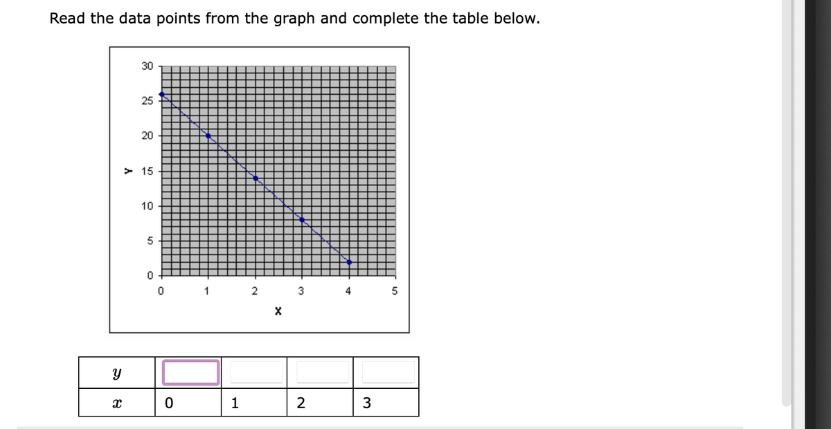 Read the data points from the graph and complete the table below.
Y
X
30
25
20
>15
10
5
0
0
0
1
1
2 3
X
2
4
3
5