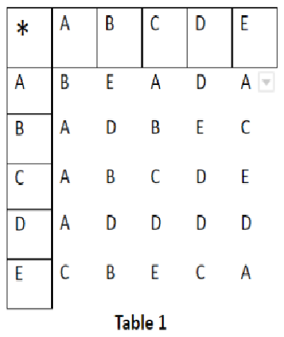 *
A B C
В
DE
A
E
A D
A
B
A
D B
E
A
В
C
DE
D
|A
D
D
D D
BE
Table 1
