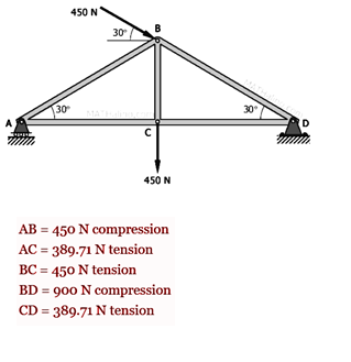 450 N
B
30
30
30
MATH
450 N
AB = 450 N compression
AC = 389.71 N tension
BC = 450 N tension
BD = 900 N compression
CD = 389.71 N tension
