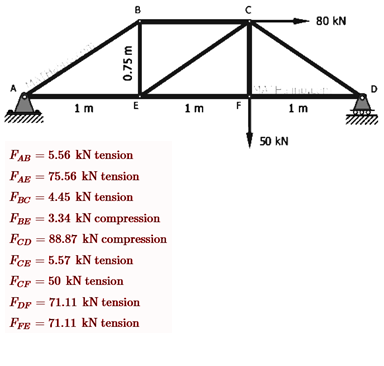 B
80 kN
D
1m
1m
1 m
50 kN
FAB = 5.56 kN tension
FAE = 75.56 kN tension
FBC
= 4.45 kN tension
FBE = 3.34 kN compression
FcD = 88.87 kN compression
FCE = 5.57 kN tension
%3D
Fer = 50 kN tension
Fpp = 71.11 kN tension
FFE = 71.11 kN tension
0.75 m
