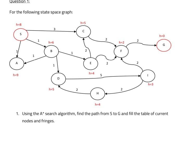 Question 1:
For the following state space graph:
h=5
h=8
3
h=0
1
h=6
h=2
G
B.
2
2
2
1
h=9
h=4
5
h=3
h=5
2
h=4
1. Using the A* search algorithm, find the path from S to G and fill the table of current
nodes and fringes.
2.
1.
