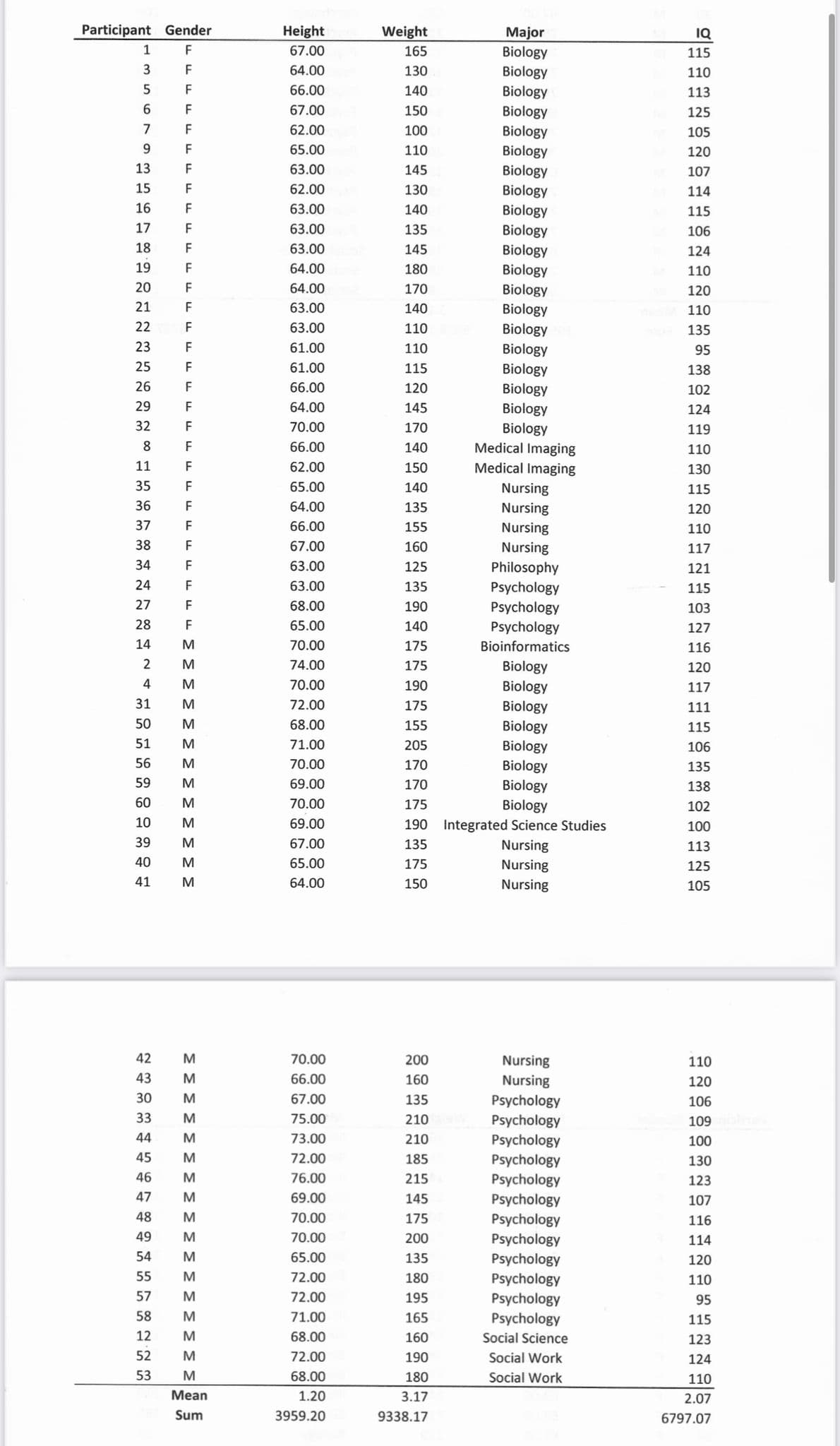 Participant Gender
Height
67.00
Weight
Major
Biology
Biology
Biology
Biology
Biology
Biology
IQ
1
F
165
115
3
F
64.00
130
110
5
F
66.00
140
113
F
67.00
150
125
7
F
62.00
100
105
9
F
65.00
110
120
13
F
63.00
Biology
Biology
Biology
Biology
Biology
145
107
15
F
62.00
130
114
16
F
63.00
140
115
17
F
63.00
135
106
18
F
63.00
145
124
19
F
64.00
Biology
Biology
Biology
Biology
Biology
Biology
Biology
180
110
20
F
64.00
170
120
21
F
63.00
140
110
22
F
63.00
110
135
23
F
61.00
110
95
25
F
61.00
115
138
26
F
66.00
120
102
29
F
64.00
145
Biology
Biology
Medical Imaging
124
32
F
70.00
170
119
8
F
66.00
140
110
11
F
62.00
150
Medical Imaging
130
35
F
65.00
140
Nursing
115
36
F
64.00
135
Nursing
120
37
F
66.00
155
Nursing
Nursing
110
38
F
67.00
160
117
34
F
63.00
Philosophy
Psychology
Psychology
Psychology
Bioinformatics
125
121
24
F
63.00
135
115
27
F
68.00
190
103
28
F
65.00
140
127
14
M
70.00
175
116
74.00
Biology
Biology
Biology
175
120
4
M
70.00
190
117
31
M
72.00
175
111
50
M
68.00
155
Biology
115
51
M
71.00
Biology
Biology
205
106
56
M
70.00
170
135
59
69.00
170
Biology
138
60
M
70.00
Biology
190 Integrated Science Studies
175
102
10
M
69.00
100
39
M
67.00
135
Nursing
113
40
65.00
175
Nursing
125
41
M
64.00
150
Nursing
105
42
M
70.00
200
Nursing
Nursing
110
43
M
66.00
160
120
30
M
67.00
Psychology
Psychology
Psychology
135
106
33
M
75.00
210
109
44
M
73.00
210
100
45
72.00
185
Psychology
Psychology
Psychology
Psychology
Psychology
130
46
M
76.00
215
123
47
M
69.00
145
107
48
M
70.00
175
116
49
M
70.00
200
114
54
M
65.00
135
Psychology
Psychology
Psychology
Psychology
120
55
M
72.00
180
110
57
M
72.00
195
95
58
M
71.00
165
115
12
M
68.00
160
Social Science
123
52
M
72.00
190
Social Work
124
53
68.00
180
Social Work
110
Мean
1.20
3.17
2.07
Sum
3959.20
9338.17
6797.07
