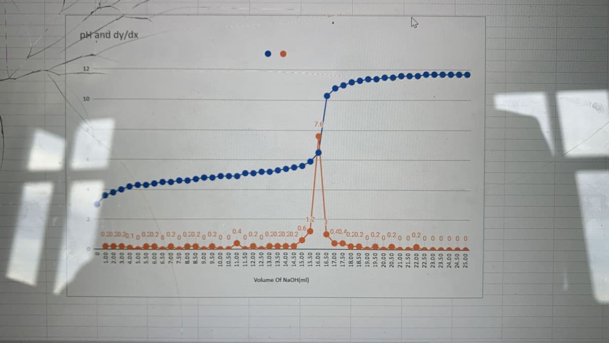 Volume Of NaOH(ml)
0
1.00
2.00
3.00
4.00
5.00
5.50
6.00
6.50
7.00
7.50
8.00
8.50
9.00
9.50
10.00
10.50
11.00
11.50
12.00
12.50
13.00
13.50
14.00
14.50
15.00
15.50
16.00
16.50
17.00
17.50
18.00
18.50
19.00
19.50
20.00
20.50
21.00
21.50
22.00
22.50
23.00
23.50
24.00
24.50
25.00
10
0.20.20.20.10 0.20.2 0.2 0.20.2 0.2 00
04
000
0 0.20 0.20.20.20.2
0.6
0.40.40.20.20.20 0.20 0 0.2 0 00000
10
12
pH and dy/dx