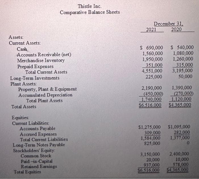 Assets:
Current Assets:
Cash
Accounts Receivable (net)
Merchandise Inventory
Prepaid Expenses
Total Current Assets
Long-Term Investments
Plant Assets:
Property, Plant & Equipment
Accumulated Depreciation
Total Plant Assets
Total Assets
Equities:
Current Liabilities:
Thistle Inc.
Comparative Balance Sheets
Accounts Payable
Accrued Expenses
Total Current Liabilities
Long-Term Notes Payable
Stockholders' Equity:
Common Stock
Paid-in-Capital
Retained Earnings
Total Equities
December 31,
2020
2021
$ 690,000
1,560,000
1,950,000
351,000
4,551,000
225,000
$ 540,000
1,080,000
1,260,000
315,000
3,195,000
50,000
2,190,000
(450,000)
1,740,000
1,120,000
$6.516.000 $4.365.000
309,000
1,584,000
825,000
1,390,000
(270,000)
$1,275,000 $1,095,000
282,000
1,377,000
0
3,150,000
20,000
937,000
$6,516,000
2,400,000
10,000
578,000
$4,365,000