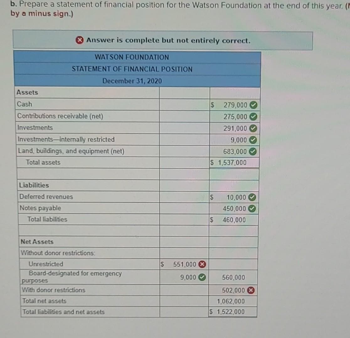 b. Prepare a statement of financial position for the Watson Foundation at the end of this year. (M
by a minus sign.)
Assets
Cash
Answer is complete but not entirely correct.
WATSON FOUNDATION
STATEMENT OF FINANCIAL POSITION
December 31, 2020
Contributions receivable (net)
Investments
Investments internally restricted
Land, buildings, and equipment (net)
Total assets
Liabilities
Deferred revenues
Notes payable
Total liabilities
Net Assets
Without donor restrictions:
Unrestricted
Board-designated for emergency
purposes
With donor restrictions
Total net assets
Total liabilities and net assets
S 551,000
9,000
$
279,000
275,000
291,000
9,000
683,000
$ 1,537,000
$
$
10,000
450,000
460,000
560,000
502,000
1,062,000
$ 1,522,000