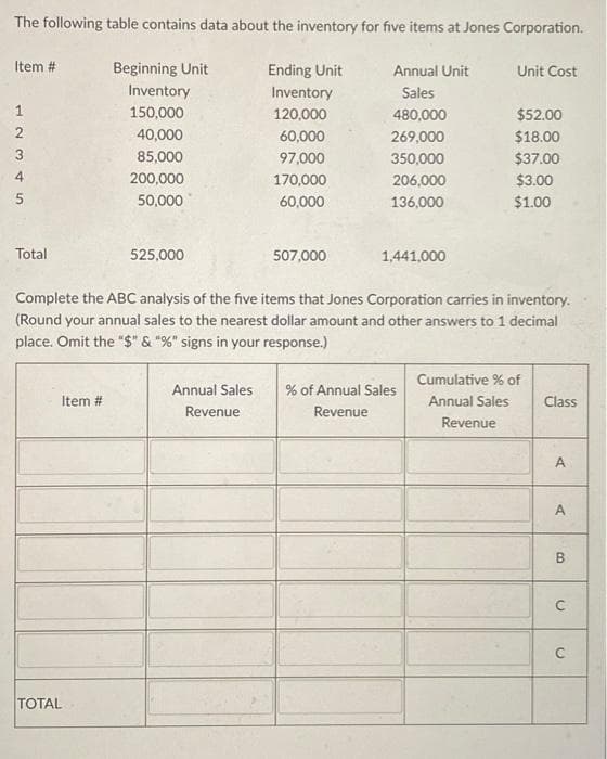 The following table contains data about the inventory for five items at Jones Corporation.
Ending Unit
Inventory
120,000
60,000
97,000
170,000
60,000
Item #
12345
3
4
5
Total
Item #
Beginning Unit
Inventory
150,000
TOTAL
40,000
85,000
200,000
50,000
525,000
507,000
Annual Sales
Revenue
Annual Unit
Sales
480,000
269,000
350,000
206,000
136,000
1,441,000
Complete the ABC analysis of the five items that Jones Corporation carries in inventory.
(Round your annual sales to the nearest dollar amount and other answers to 1 decimal
place. Omit the "$" & "%" signs in your response.)
Unit Cost
% of Annual Sales
Revenue
$52.00
$18.00
$37.00
$3.00
$1.00
Cumulative % of
Annual Sales
Revenue
Class
A
A
B
C
C