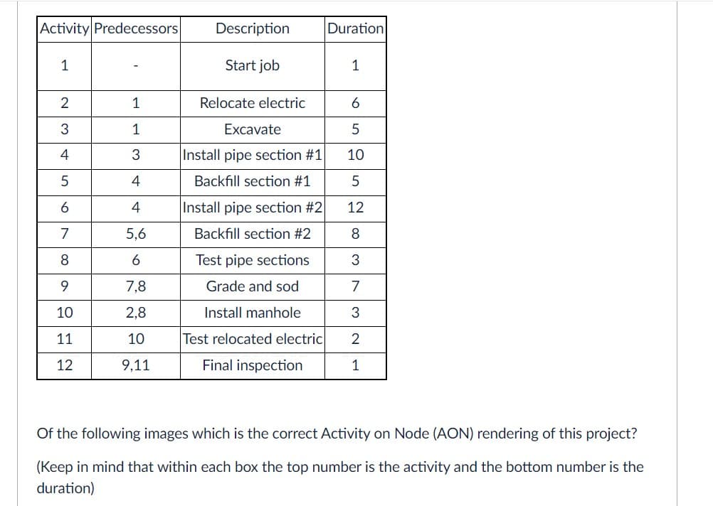 Activity Predecessors
1
Description
Duration
Start job
1
2
1
Relocate electric
6
3
1
4
3
5
4
6
4
7
5,6
Excavate
Install pipe section #1 10
Backfill section #1
Install pipe section #2
Backfill section #2
8
6
Test pipe sections
9
7,8
10
2,8
Grade and sod
Install manhole
5652837
12
11
10
Test relocated electric
32
12
9.11
Final inspection
1
Of the following images which is the correct Activity on Node (AON) rendering of this project?
(Keep in mind that within each box the top number is the activity and the bottom number is the
duration)