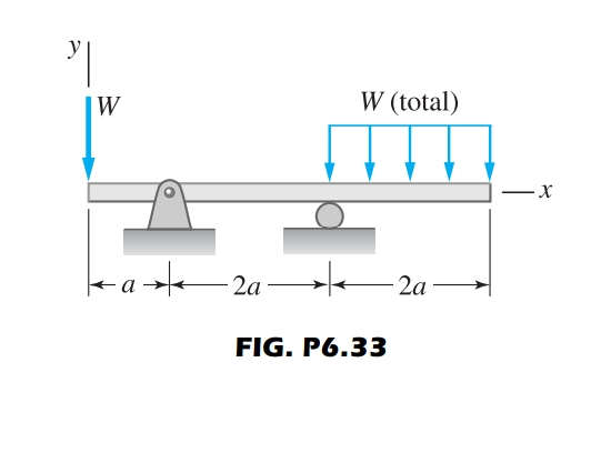 |W
W (total)
2a
2a
FIG. P6.33
