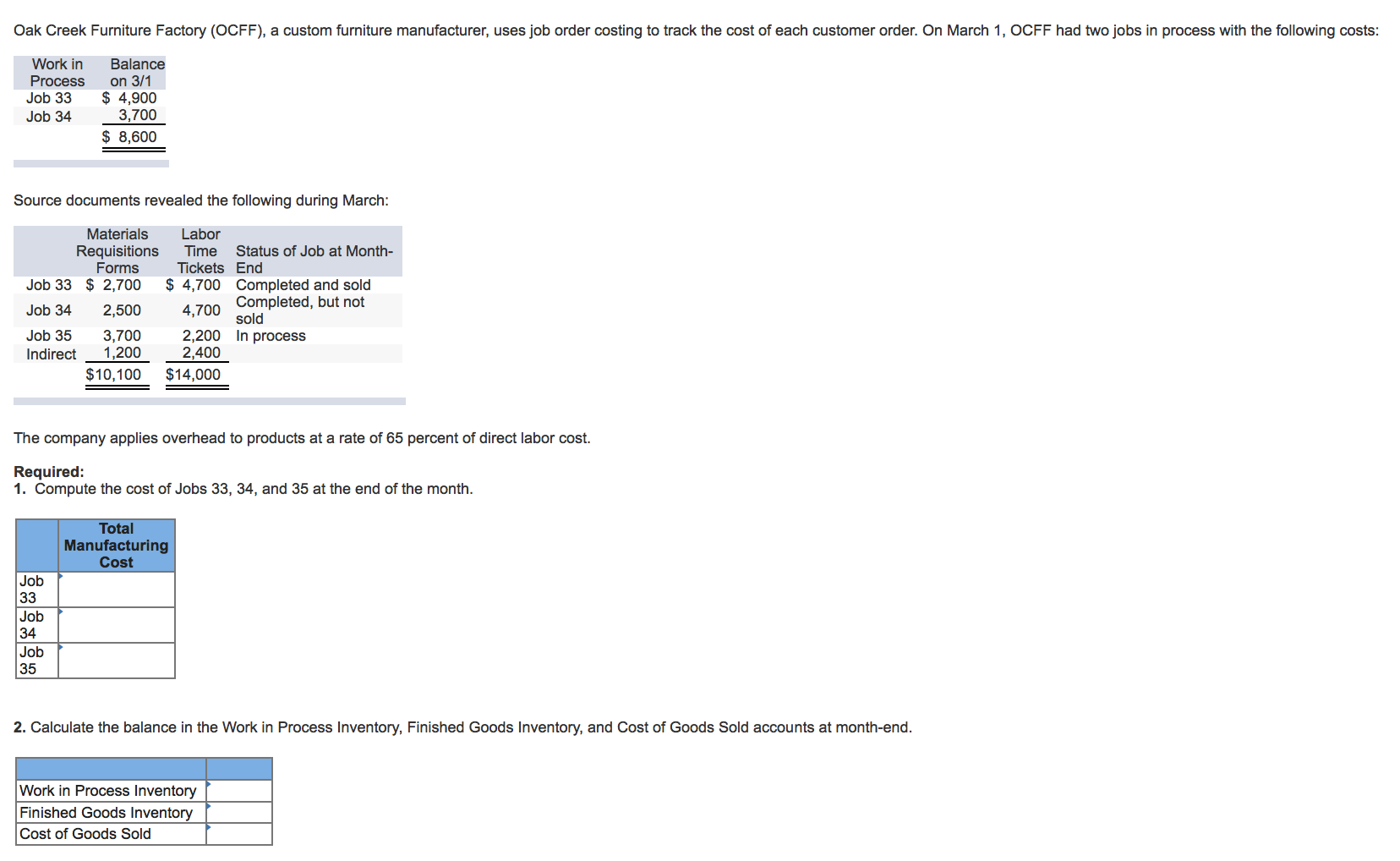 Oak Creek Furniture Factory (OCFF), a custom furniture manufacturer, uses job order costing to track the cost of each customer order. On March 1, OCFF had two jobs in process with the following costs:
Work in
Balance
on 3/1
$ 4,900
3,700
Process
Job 33
Job 34
$ 8,600
Source documents revealed the following during March:
Materials
Requisitions
Forms
Labor
Time
Tickets End
Status of Job at Month-
$ 4,700 Completed and sold
Job 33 $ 2,700
Completed, but not
sold
2,500
Job 34
4,700
2,200 In process
2,400
Job 35
3,700
1,200
Indirect
$10,100
$14,000
The company applies overhead to products at a rate of 65 percent of direct labor cost.
Required:
1. Compute the cost of Jobs 33, 34, and 35 at the end of the month.
Total
Manufacturing
Cost
Job
33
Job
34
Job
35
2. Calculate the balance in the Work in Process Inventory, Finished Goods Inventory, and Cost of Goods Sold accounts at month-end.
Work in Process Inventory
Finished Goods Inventory
Cost of Goods Sold
