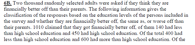 6B. Two thousand randomly selected adults were asked if they think they are
financially better off than their parents. The following information gives the
classification of the responses based on the education levels of the persons included in
the survey and whether they are financially better off, the same as, or worse off than
their parents. 1010 claimed that they got financially better off, of them 140 had less
than high school education and 450 had high school education. Of the total 400 had
less than high school education and 600 had more than high school education. Of the
