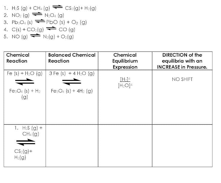 1. H₂S (g) + CH4 (g)
2. NO₂ (g)
3. Pb3O4 (s)
4. C(s) + CO₂(g)
5. NO (g)
Chemical
Reaction
Balanced Chemical
Reaction
Fe (s) + H₂O (g) 3 Fe (s) + 4 H₂O (g)
Fe3O4 (s) + H₂
(g)
1. H₂S (g) +
CH4 (g)
CS₂(g) + H₂(g)
N₂O4 (g)
PbO (s) + O₂ (g)
CO (g)
N₂(g) + O₂(g)
CS₂(g) +
H₂(g)
Fe3O4 (s) + 4H₂ (g)
Chemical
Equilibrium
Expression
[H₂]4
[H₂O]4
DIRECTION of the
equilibria with an
INCREASE in Pressure.
NO SHIFT