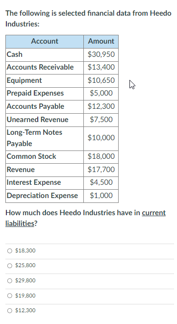 The following is selected financial data from Heedo
Industries:
Account
Cash
Accounts Receivable
Equipment
Prepaid Expenses
Accounts Payable
Unearned Revenue
Long-Term Notes
Payable
Common Stock
Revenue
Interest Expense
Depreciation Expense
$18,300
How much does Heedo Industries have in current
liabilities?
$25,800
$29,800
$19,800
Amount
$30,950
$13,400
O $12,300
$10,650
$5,000
$12,300
$7,500
$10,000
$18,000
$17,700
$4,500
$1,000