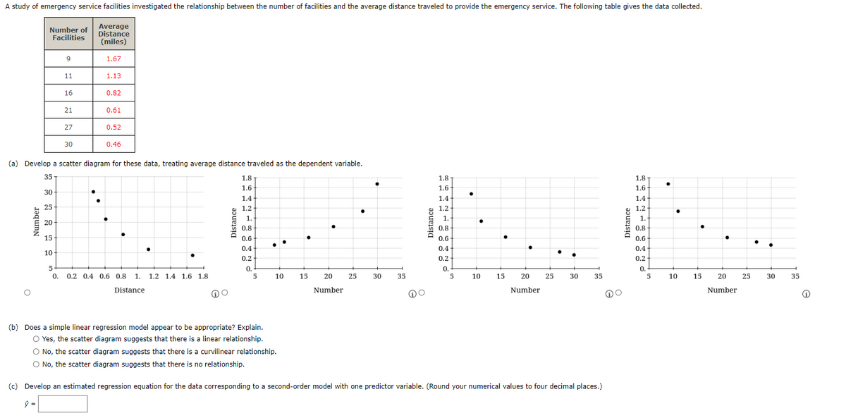 A study of emergency service facilities investigated the relationship between the number of facilities and the average distance traveled to provide the emergency service. The following table gives the data collected.
Number of
Facilities
Average
Distance
(miles)
9
1.67
11
1.13
16
0.82
21
0.61
27
0.52
30
0.46
(a) Develop a scatter diagram for these data, treating average distance traveled as the dependent variable.
35
1.8-
1.8
1.8
1.6
1.6
1.6
30
1.4-
1.4
1.4
25
1.2
1.2
1.2
1.
1.
1.
20
0.8
0.8-
0.8
15
0.6-
0.6
0.6
0.4
0.4
0.4
10-
0.2
0.2
0.2
5-
0.
5
0.
0.
0.
0.2 0.4 0.6 0.8 1. 1.2 1.4 1.6 1.8
10
15
20
25
30
35
10
15
20
25
30
35
10
15
20
25
30
35
Distance
Number
Number
Number
(b) Does a simple linear regression model appear to be appropriate? Explain.
O Yes, the scatter diagram suggests that there is a linear relationship.
O No, the scatter diagram suggests that there is a curvilinear relationship.
O No, the scatter diagram suggests that there is no relationship.
(c) Develop an estimated regression equation for the data corresponding to a second-order model with one predictor variable. (Round your numerical values to four decimal places.)
ŷ =
