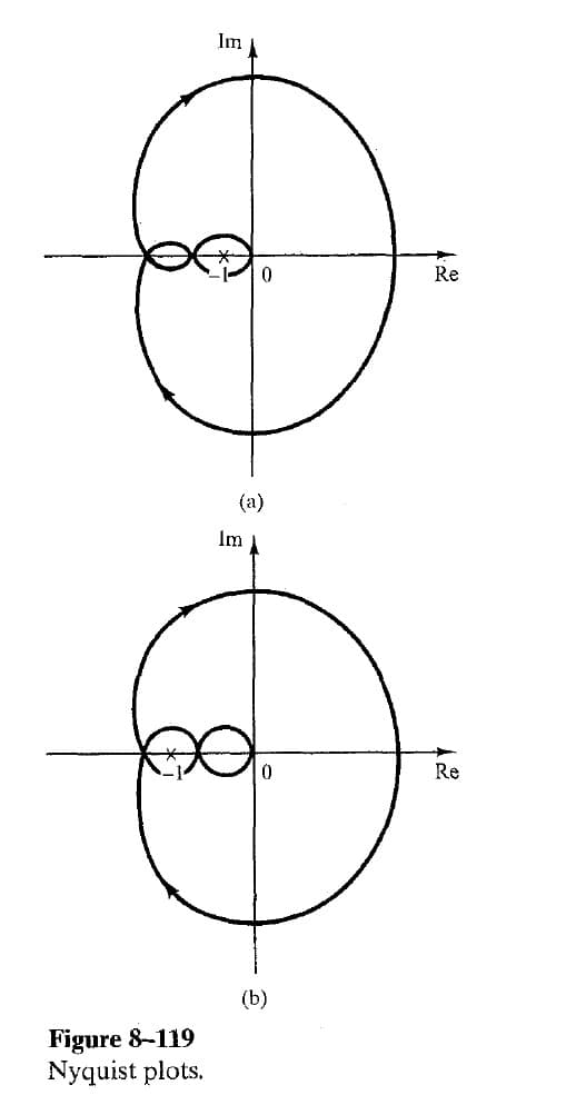 Im
Figure 8-119
Nyquist plots.
(a)
Im
bo
(b)
Re
Re