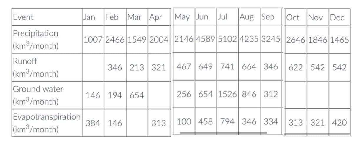 Event
Precipitation
(km³/month)
Runoff
(km³/month)
Ground water
(km³/month)
Evapotranspiration
(km3/month)
Jan Feb Mar Apr
346 213 321
1007 2466 1549 2004 2146 4589 5102 4235 3245 2646 1846 1465
146 194 654
May Jun Jul
384 146
Aug Sep Oct Nov Dec
467 649 741 664 346
256 654 1526 846 312
622 542 542
313 100 458 794 346 334 313 321 420