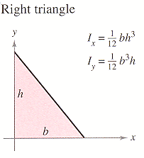 Right triangle
y
h
b
1x = 1/2 bh³
1₁ = 1/2 b³h