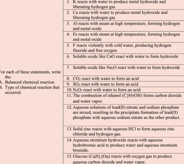 1. K reacts with water to produce metal hydroxide and
liberating hydrogen gas
2. Ca reacts with water to produce metal hydroxide and
liberating hydrogen gas
3. Al reacts with steam at high temperature, forming hydrogen
and metal oxide
4. Fe reacts with steam at high temperature, forming hydrogen
and metal oxide
5. F reacts violently with cold water, producing hydrogen
fluoride and free oxygen
6. Soluble oxide like CaO react with water to form hydroxide
7. Soluble oxide like Na¿O react with water to form hydroxide
For each of these statements, write
the:
8. CO2 react with water to form an acid
9. SO2 react with water to form an acid
10. N2Os react with water to form an acid
11. The combustion of ethanol (C2H5OH) forms carbon dioxide
and water vapor.
12. Aqueous solutions of lead(II) nitrate and sodium phosphate
are mixed, resulting in the precipitate formation of lead(II)
phosphate with aqueous sodium nitrate as the other product.
A. Balanced chemical reaction
3. Type of chemical reaction that
occurred
13. Solid zinc reacts with aqueous HCl to form aqueous zinc
chloride and hydrogen gas.
14. Aqueous strontium hydroxide reacts with aqueous
hydrobromic acid to produce water and aqueous strontium
bromide.
15. Glucose (C6H1206) reacts with oxygen gas to produce
gaseous carbon dioxide and water vapor.
