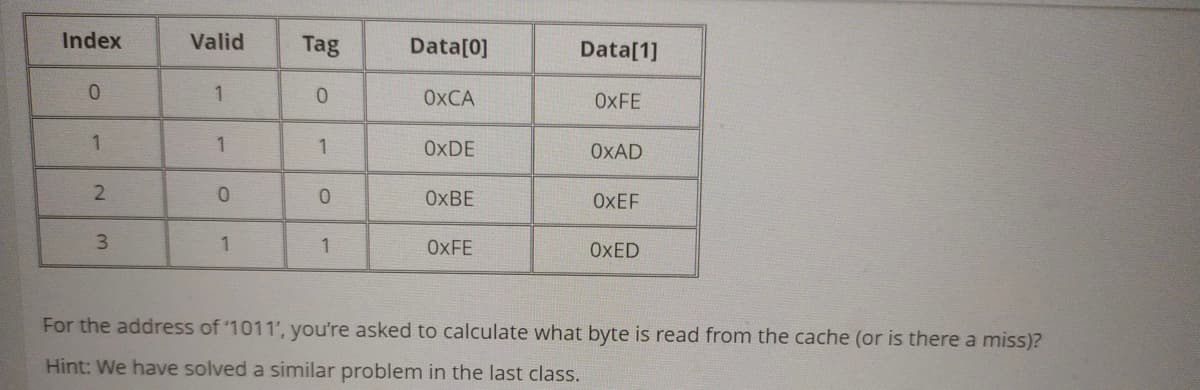 Tag
Data[0]
Data[1]
0
OXCA
OXFE
1
1
OXDE
OXAD
0
0
OXBE
OXEF
3
1
1
OXFE
OXED
For the address of '1011', you're asked to calculate what byte is read from the cache (or is there a miss)?
Hint: We have solved a similar problem in the last class.
Index
0
1
2
Valid
1