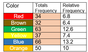 Color
Totals
Frequency Frequency
34
32
63
37
Relative
Red
6.8
Brown
Green
Yellow
Blue
6.4
12.6
7.4
13.2
10
66
50
Orange
