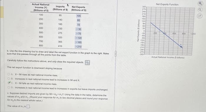 Actual National
Income (Y)
(Billions of $)
100
200
300
400
500
600
700
800
Net Exports
Imports
(Billions of $) (Billions of $)
95
140
185
230
275
320
365
410
105
60
15
-30
-75
-120
-165
-210
b. Use the line drawing tool to draw and label the net export function in the graph to the right. Make
sure that line passes through all the points from the table.
Carefully follow the instructions above, and only draw the required objects.
The net export function is downward sloping because
OA X-IM rises as real national income rises
OB. increases in real national income lead to increases in IM and X.
C. X-IM falls as real national income rises.
OD. increases in real national income lead to increases in exports but leave imports unchanged.
c. Suppose desired imports are given by IM=m+m,Y. Using the data in the table, determine the
values of m, and m, (Round your response for m, to two decimal places and round your response
for me to the nearest whole value)
The value of m, is
Net Exports (5 billions)
300
270
240
210
180-
150-
120-
90
30
30
0
-30
-60
-90
-120
-150
-180
210
240
270
-300
Net Exports Function
200 200
GOO
RH
200 1.000
Actual National Income ($ billions)
ode