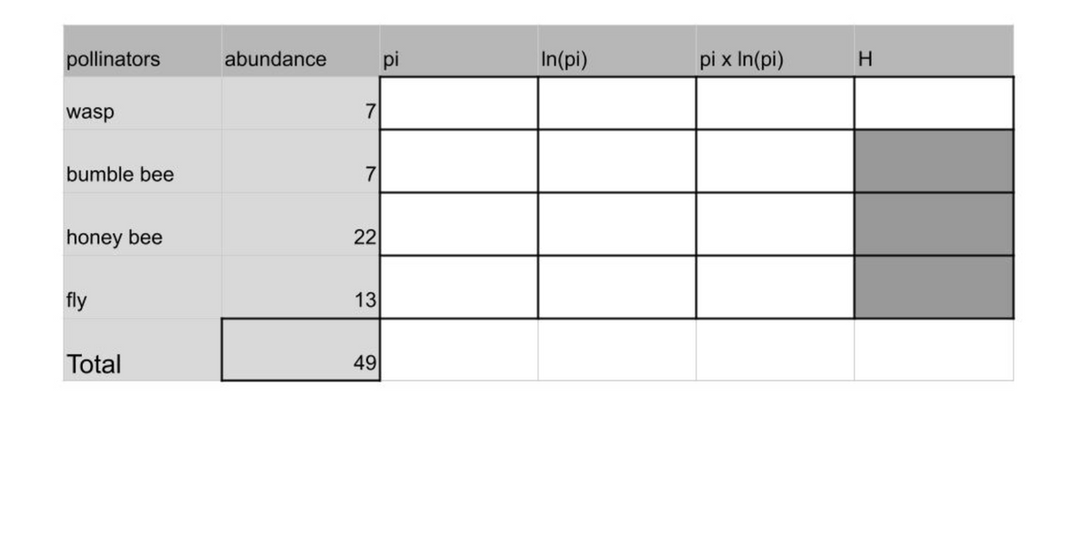 pollinators
abundance
pi
In(pi)
pi x In(pi)
wasp
7
bumble bee
7
honey bee
22
fly
13
Total
49
