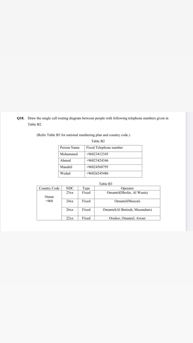 Q18. Draw the single call routing diagram between people with following telephone numbers given in
Table B2,
(Refer Table B3 for national numbering plan and country code.)
Table B2
Person Name
Fixed Telephone number
Mohammed
+96823412345
Ahmed
+96823424346
Manahil
+96824568795
Wedad
+96826245486
Table B3
Country Code
NDC
Туре
Fixed
Operator
Omantel(Dhofar, Al Wusta)
23хх
Oman
+968
24xx
Fixed
Omantel(Muscat)
26хх
Fixed
Omantel(Al Batinah, Musandam)
22xx
Fixed
Oredoo, Omantel, Awasr
