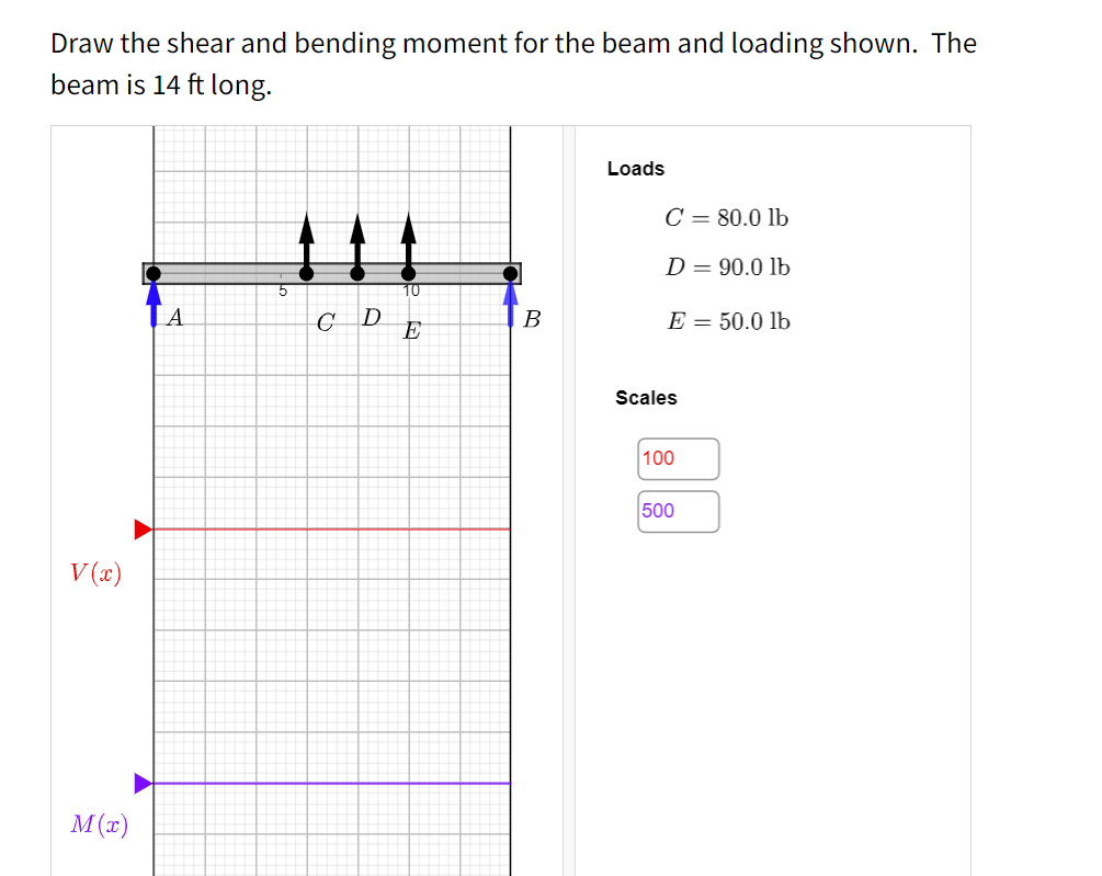 Draw the shear and bending moment for the beam and loading shown. The
beam is 14 ft long.
V(x)
M(x)
A
5
CD
10
E
B
Loads
C = 80.0 lb
D = 90.0 lb
E = 50.0 lb
Scales
100
500