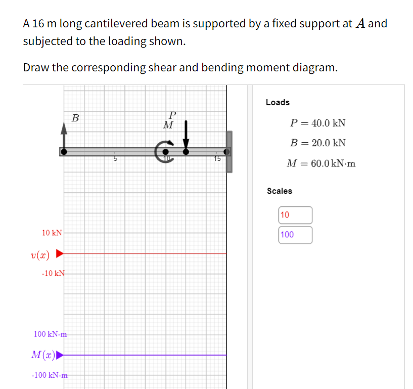 ### Analysis of a Cantilevered Beam Subjected to Various Loads

A cantilevered beam of 16 meters in length is supported by a fixed support at point \(A\) and subjected to different types of loading as illustrated in the provided diagram. 

#### Beam Loading Diagram
The beam is subjected to:
- A point load \(P\) of 40.0 kN applied downward at 1 meter from the fixed end.
- A distributed load \(B\) of 20.0 kN applied over 5 meters from the fixed end.
- A moment \(M\) of 60.0 kN·m applied at 1 meter from the free end of the beam.

#### Shear Force Diagram (V(x))
- **Description**: The shear force diagram (V(x)) depicts the variation of the shear force along the length of the beam.
- **Graph Interpretation**:
  - The diagram displays a constant shear force of 10 kN throughout the length of the beam.
  - The positive value indicates upwards for loads and reactions.

#### Bending Moment Diagram (M(x))
- **Description**: The bending moment diagram (M(x)) illustrates the variation of the bending moment along the length of the beam.
- **Graph Interpretation**:
  - The bending moment starts positive, peaking at 100 kN·m, and is linear across the entire beam.
  - The diagram is symmetrical about the origin (where \(M(x) = 0\)).

### Load Values
- **P**: \( 40.0 \text{kN} \)
- **B**: \( 20.0 \text{kN} \)
- **M**: \( 60.0 \text{kN·m} \)

### Scales
- The diagram uses scales of 10 kN for the shear force and 100 kN·m for the bending moment, as indicated by the labels and color codes:
  - Shear Force (V(x)): Red, 10 kN scaling
  - Bending Moment (M(x)): Purple, 100 kN·m scaling

### Conclusion
The shear force and bending moment diagrams provide valuable insights into the stress distribution and bending behavior of the beam under the given loads. Understanding these diagrams is crucial for designing structural elements to ensure stability and safety.