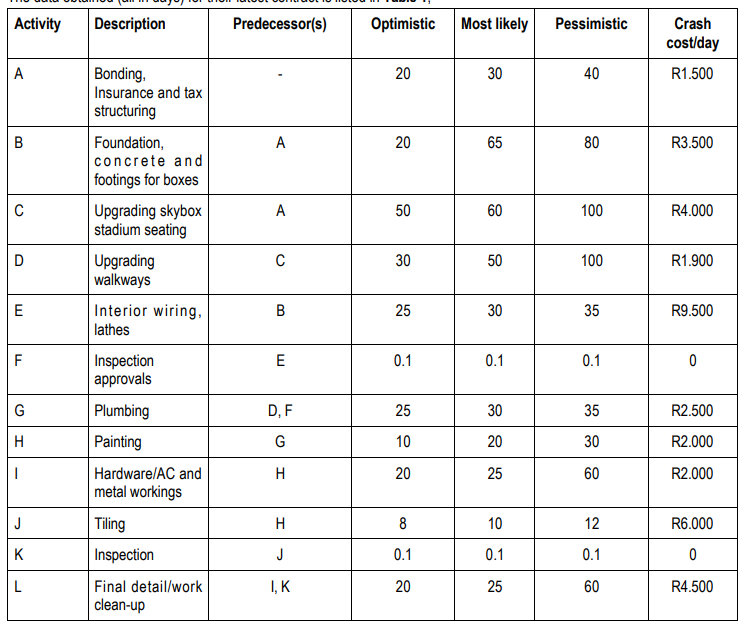 Activity
A
B
C
D
E
LL
F
G
H
I
J
K
L
Description
Bonding,
Insurance and tax
structuring
Foundation,
concrete and
footings for boxes
Upgrading skybox
stadium seating
Upgrading
walkways
Interior wiring,
lathes
Inspection
approvals
Plumbing
Painting
Hardware/AC and
metal workings
Tiling
Inspection
Final detail/work
clean-up
Predecessor(s)
A
A
C
B
E
D, F
G
H
H
J
I, K
Optimistic
20
20
50
30
25
0.1
25
10
20
8
0.1
20
Most likely
30
65
60
50
30
0.1
30
20
25
10
0.1
25
Pessimistic
40
80
100
100
35
0.1
35
30
60
12
0.1
60
Crash
cost/day
R1.500
R3.500
R4.000
R1.900
R9.500
0
R2.500
R2.000
R2.000
R6.000
0
R4.500
