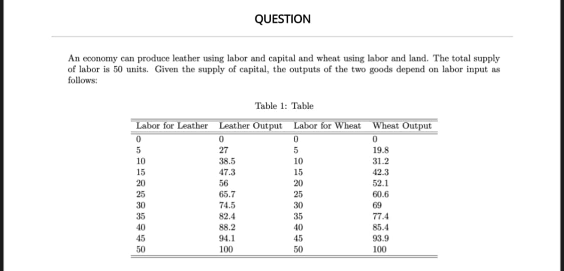 QUESTION
An economy can produce leather using labor and capital and wheat using labor and land. The total supply
of labor is 50 units. Given the supply of capital, the outputs of the two goods depend on labor input as
follows:
Table 1: Table
Labor for Leather
Leather Output Labor for Wheat
Wheat Output
27
19.8
10
38.5
10
31.2
15
47.3
15
42.3
20
56
20
52.1
25
65.7
25
60.6
30
74.5
30
69
35
82.4
35
77.4
88.2
94.1
40
40
85.4
45
45
93.9
50
100
50
100
