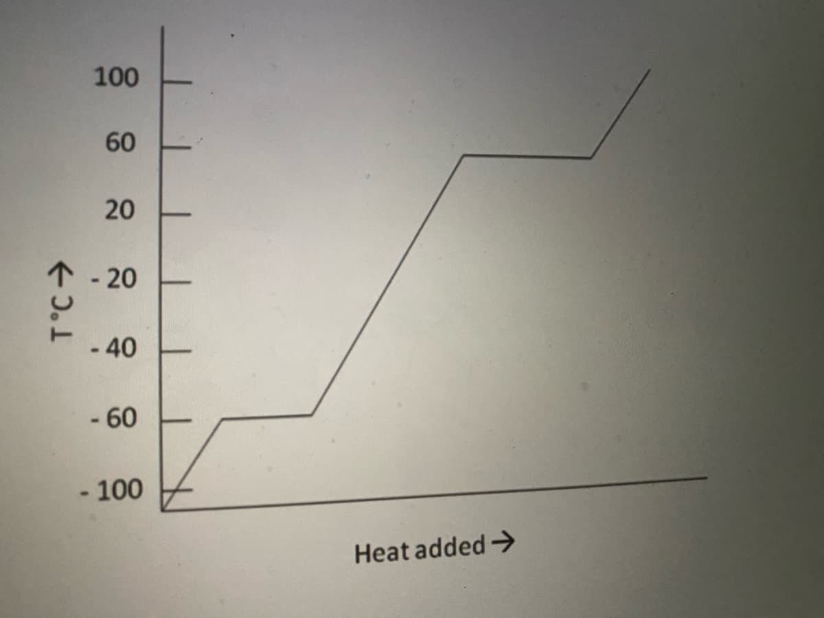 100
60
20
个 - 20
- 40
- 60
- 100
Heat added→
T°C->
