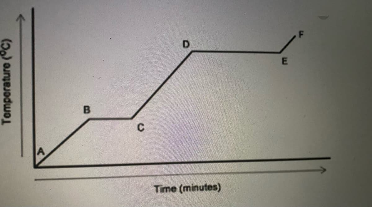 D.
E
Time (minutes)
Tomperature (°C)
