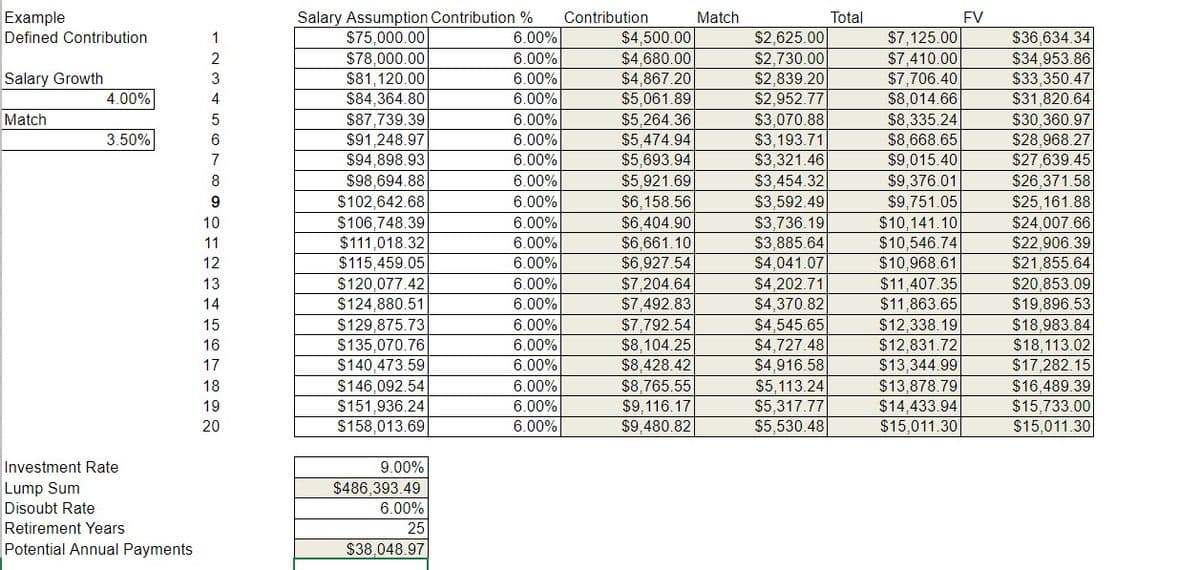 Example
Salary Assumption Contribution % Contribution
Match
Total
FV
Defined Contribution
1
$75,000.00
6.00%
$4,500.00
$2,625.00
$7,125.00
$36,634.34
2
$78,000.00
6.00%
$4,680.00
$2,730.00
$7,410.00
$34,953.86
Salary Growth
3
$81,120.00
6.00%
$4,867.20
$2,839.20
$7,706.40
$33,350.47
4.00%
4
$84,364.80
6.00%
$5,061.89
$2,952.77
$8,014.66
$31,820.64
Match
5
$87,739.39
6.00%
$5,264.36
$3,070.88
$8,335.24
$30,360.97
3.50%
6
$91,248.97
6.00%
$5,474.94
$3,193.71
$8,668.65
$28,968.27
7
$94,898.93
6.00%
$5,693.94
$3,321.46
$9,015.40
$27,639.45
8
$98,694.88
6.00%
$5,921.69
$3,454.32
$9,376.01
$26,371.58
9
$102,642.68
6.00%
$6,158.56
$3,592.49
$9,751.05
$25,161.88
10
$106,748.39
6.00%
$6,404.90
$3,736.19
$10,141.10
$24,007.66
11
$111,018.32
6.00%
$6,661.10
$3,885.64
$10,546.74
$22,906.39
12
$115,459.05
6.00%
$6,927.54
$4,041.07
$10,968.61
$21,855.64
13
$120,077.42
6.00%
$7,204.64
$4,202.71
$11,407.35
$20,853.09
14
$124,880.51
6.00%
$7,492.83
$4,370.82
$11,863.65
$19,896.53
15
$129,875.73
6.00%
$7,792.54
$4,545.65
$12,338.19
$18,983.84
16
$135,070.76
6.00%
$8,104.25
$4,727.48
$12,831.72
$18,113.02
17
$140,473.59
6.00%
$8,428.42
$4,916.58
$13,344.99
$17,282.15
18
$146,092.54
6.00%
$8,765.55
$5,113.24
$13,878.79
$16,489.39
19
$151,936.24
6.00%
$9,116.17
$5,317.77
$14,433.94
$15,733.00
20
$158,013.69
6.00%
$9,480.82
$5,530.48
$15,011.30
$15,011.30
Investment Rate
9.00%
Lump Sum
$486,393.49
Disoubt Rate
6.00%
Retirement Years
25
Potential Annual Payments
$38,048.97