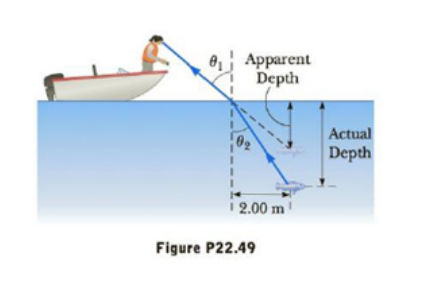 0 Apparent
Depth
Actual
Depth
%3D
%3D
I 2.00 m
Figure P22.49
