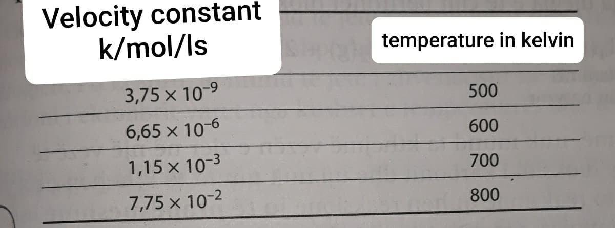 Velocity constant
k/mol/Is
temperature in kelvin
3,75 x 10-9
500
6,65 x 106
600
1,15 x 10-3
700
7,75 x 10-2
800
