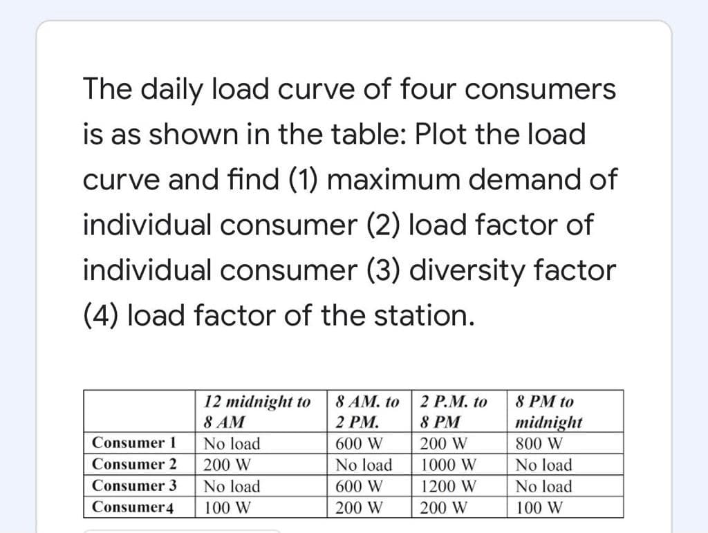 The daily load curve of four consumers
is as shown in the table: Plot the load
curve and find (1) maximum demand of
individual consumer (2) load factor of
individual consumer (3) diversity factor
(4) load factor of the station.
12 midnight to
8 AM
8 AM. to
8 PM to
midnight
2 P.M. to
2 PM.
8 PM
Consumer 1
No load
600 W
200 W
800 W
Consumer 2
200 W
No load
1000 W
No load
Consumer 3
No load
600 W
1200 W
No load
Consumer4
100 W
200 W
200 W
100 W
