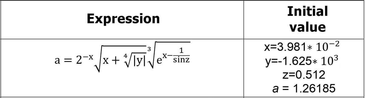 Expression
3
a = 2-x √x + √/lyl
√x + √151 √ex-
X-
1
sinz
Initial
value
-2
x=3.981 * 10
y=-1.625* 10³
z=0.512
= 1.26185
a =