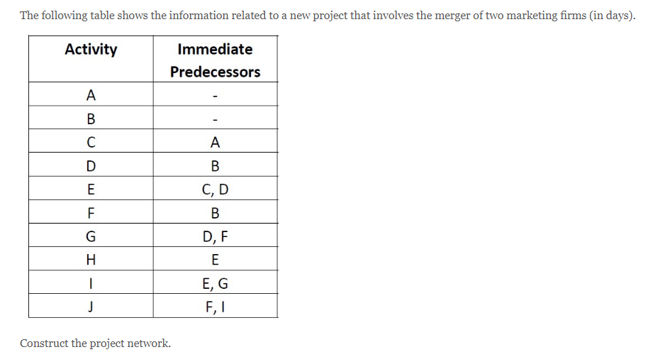 The following table shows the information related to a new project that involves the merger of two marketing firms (in days).
Activity
Immediate
Predecessors
А
В
A
D
В
E
С, D
F
D, F
1.
H
E
E, G
F, I
Construct the project network.
