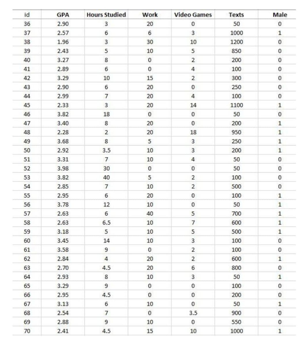 id
GPA
Hours Studied
Work
Video Games
Тexts
Male
36
2.90
3
20
50
37
2.57
6
6
3
1000
1
38
1.96
3
30
10
1200
39
2.43
5
10
5
850
40
3.27
8.
200
41
2.89
100
42
3.29
10
15
2
300
43
2.90
20
250
44
2.99
7
20
4
100
45
2.33
3
20
14
1100
1
46
3.82
18
50
47
3.40
8
20
200
1
48
2.28
20
18
950
1
49
3.68
8
5
3
250
1
50
2.92
3.5
10
200
51
3.31
7
10
4
50
52
3.98
30
50
53
3.82
40
5
2
100
54
2.85
7
10
500
55
2.95
6
20
100
1
56
3.78
12
10
50
1
57
2.63
40
5
700
1
58
2.63
6.5
10
600
1
59
3.18
10
5
500
1
60
3.45
14
10
3
100
61
3.58
9
100
62
2.84
4
20
600
1
63
2.70
4.5
20
6
800
64
2.93
8
10
50
1
65
3.29
9
100
66
2.95
4.5
200
67
3.13
6.
10
50
1
68
2.54
3.5
900
69
2.88
9.
10
550
70
2.41
4.5
15
10
1000
1
