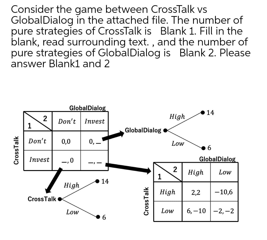 Consider the game between CrossTalk vs
GlobalDialog in the attached file. The number of
pure strategies of CrossTalk is Blank 1. Fill in the
blank, read surrounding text. , and the number of
pure strategies of GlobalDialog is Blank 2. Please
answer Blank1 and 2
GlobalDialog
14
High
Don't
Invest
1
GlobalDialog
Don't
0,0
0,-
Low
6.
Invest
-,0
GlobalDialog
2
1
High
Low
14
High
High
2,2
-10,6
CrossTalk
Low
Low
6, –10 -2,–2
6.
CrossTalk
CrossTalk
