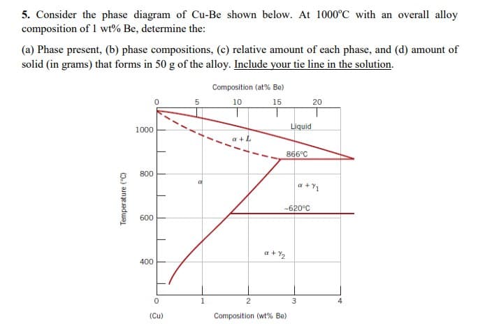 5. Consider the phase diagram of Cu-Be shown below. At 1000°C with an overall alloy
composition of 1 wt% Be, determine the:
(a) Phase present, (b) phase compositions, (c) relative amount of each phase, and (d) amount of
solid (in grams) that forms in 50 g of the alloy. Include your tie line in the solution.
Composition (at% Be)
5
10
15
20
Liquid
1000
7+
866°C
800
a + Y1
-620°C
600
a + Y2
400
1
4
(Cu)
Composition (wt% Be)
Temperature (°C)
