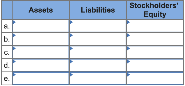 Stockholders'
Assets
Liabilities
Equity
a.
b.
C.
d.
е.
