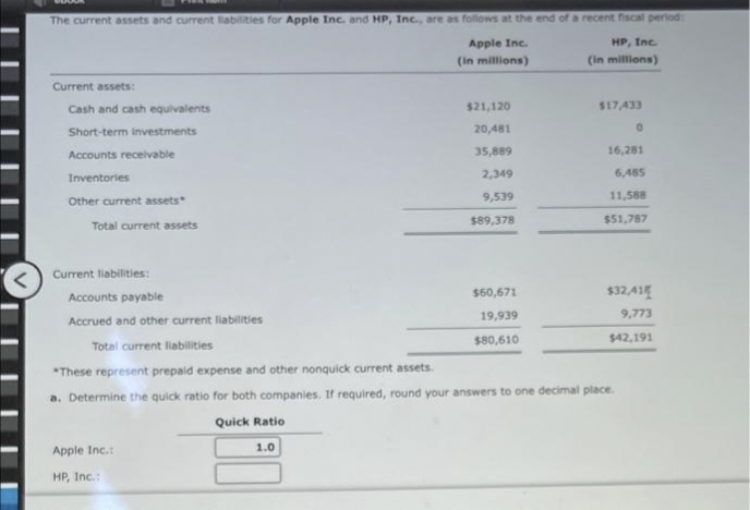 The current assets and current labilities for Apple Inc and HP, Inc., are as follows at the end of a recent fiscal period:
Apple Inc.
HP, Inc.
(in millions)
(in millions)
Current assets:
Cash and cash equivalents
$21,120
$17,433
Short-term investments
20,481
Accounts receivable
35,889
16,281
Inventories
2,349
6,485
9,539
11,588
Other current assets
$89,378
$51,787
Total current assets
Current liabilities:
$60,671
$32,41E
Accounts payable
19,939
9,773
Accrued and other current liabilities
Total current liabilities
$80,610
$42,191
*These represent prepaid expense and other nonquick current assets.
a. Determine the quick ratio for both companies. If required, round your answers to one decimal place.
Quick Ratio
1.0
Apple Inc.:
HP, Inc.:
