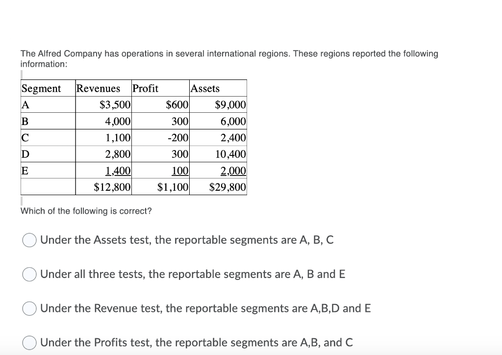 The Alfred Company has operations in several international regions. These regions reported the following
information:
Segment
Revenues
Profit
Assets
$3,500
4,000
1,100
2,800
1,400
$12,800
A
$600
$9,000
6,000
2,400
10,400
2,000
B
300
C
-200
D
300
E
100
$1,100
$29,800
Which of the following is correct?
Under the Assets test, the reportable segments are A, B, C
Under all three tests, the reportable segments are A, B and E
Under the Revenue test, the reportable segments are A,B,D and E
Under the Profits test, the reportable segments are A,B, and C
