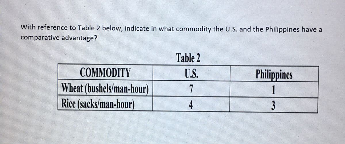 With reference to Table 2 below, indicate in what commodity the U.S. and the Philippines have a
comparative advantage?
Table 2
COMMODITY
U.S.
Philippines
Wheat (bushels/man-hour)
7
1
Rice (sacks/man-hour)
4
3
