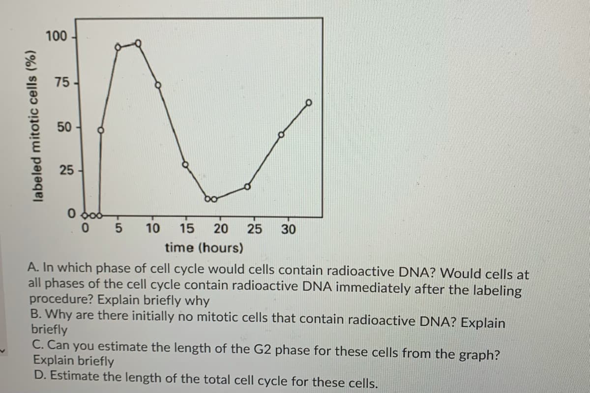 100
75
50
25
5
10
15
20
25
30
time (hours)
A. In which phase of cell cycle would cells contain radioactive DNA? Would cells at
all phases of the cell cycle contain radioactive DNA immediately after the labeling
procedure? Explain briefly why
B. Why are there initially no mitotic cells that contain radioactive DNA? Explain
briefly
C. Can you estimate the length of the G2 phase for these cells from the graph?
Explain briefly
D. Estimate the length of the total cell cycle for these cells.
labeled mitotic cells (%)

